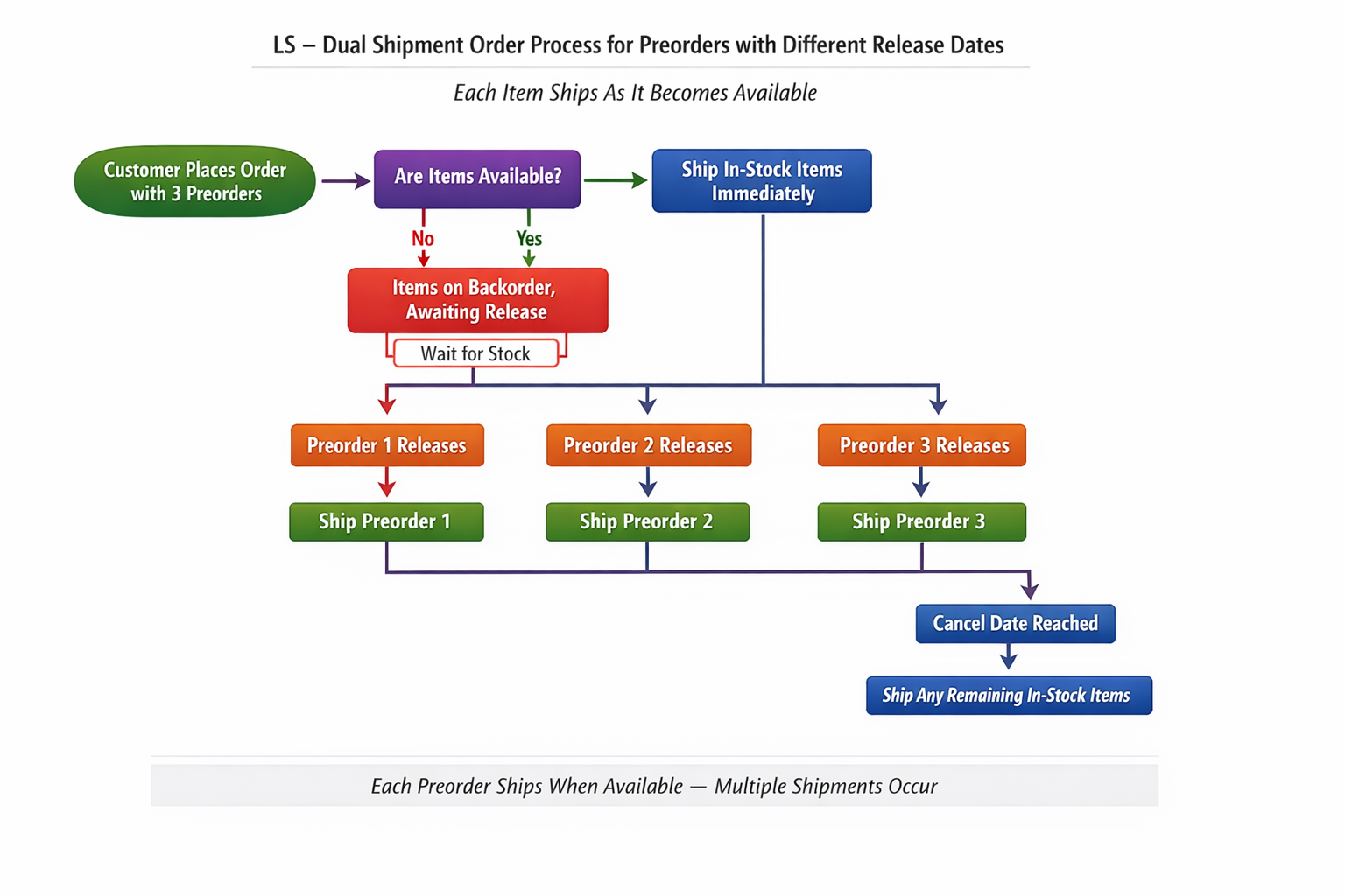 Dual Shipment process for pre-orders with different release dates